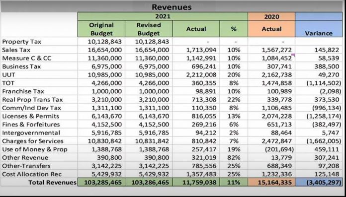revenues2021
